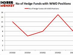 Image result for wwd stock