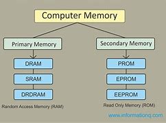 Image result for Memory Diagram Ppt
