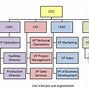 Image result for Traditional Org Structure