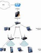 Image result for Wireless Network Architecture Diagram