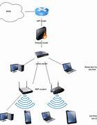 Image result for Wi-Fi Network Setup