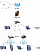 Image result for Wireless LAN Security