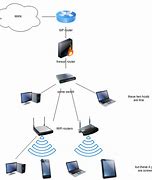 Image result for Does Sever Connect to Router