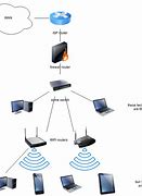 Image result for wifi set