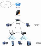 Image result for wifi set