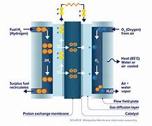 Image result for Hydrogen Fuel Cell Battery