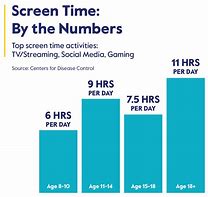 Image result for Limit Your Screen Time