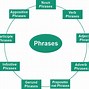 Image result for Difference Between Phrase and Clause