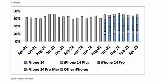 Image result for Evolution of Apple Phones