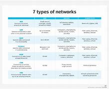 Image result for Different Network Types