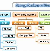 Image result for x memory device type