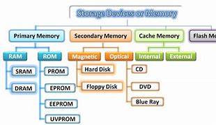 Image result for Computer Data Storage Type Classification