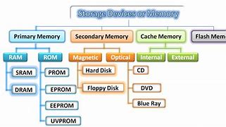 Image result for Primary Storage Devices Ram