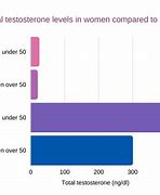 Image result for Testosterone Men vs Women