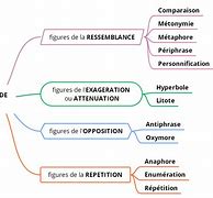 Image result for Figure De Style Accumulation Exemple