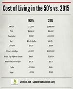 Image result for Cost of Living in 1950 vs 2018