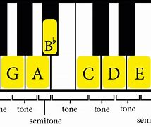 Image result for Chords On a Piano Keyboard
