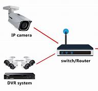 Image result for DVR IP Camera