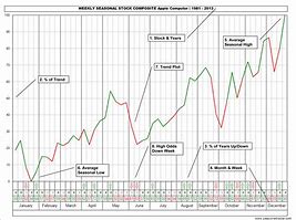 Image result for Stock Market Seasonality Chart