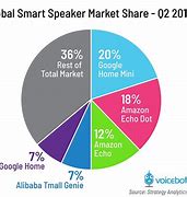 Image result for Smart Speaker Market Share