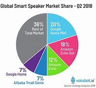 Image result for Smart Speaker Market Share