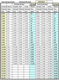 Image result for Natural Gas Pipe Schedule Chart