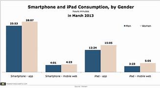Image result for iPhone Gender Rate
