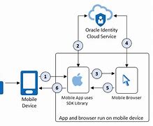 Image result for iOS SDK Architecture