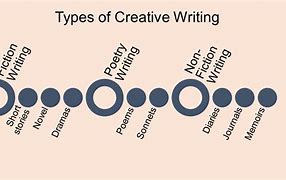 Image result for Creative Writing Styles