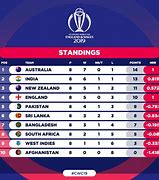 Image result for World Cricket Table