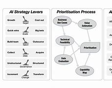 Image result for Ai Strategy Framework Stratgic House