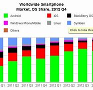 Image result for Android Apple Smartphone