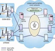 Image result for Telecommunications Network System