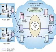 Image result for Telecom/Network Architecture