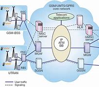 Image result for Telecommunication Network Basics