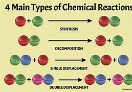 Image result for Chemical Reaction Atoms