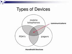 Image result for Different Kinds of Handheld Devices