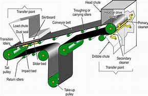 Image result for Conveyor Parts
