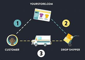 Image result for Online Drop shipping