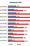 Image result for iPhone 7 Benchmark