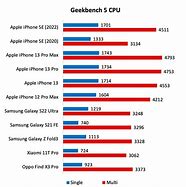 Image result for iPhone SE Battery vs iPhone 7