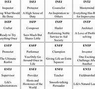 Image result for All the Myers-Briggs Types