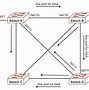 Image result for Spanning Tree Protocol