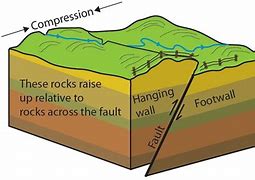 Image result for Thrust Fault