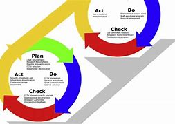 Image result for Safety Continuous Improvement