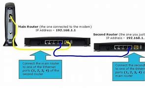 Image result for Netgear Access Point Setup