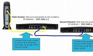 Image result for Router Access Point Setup