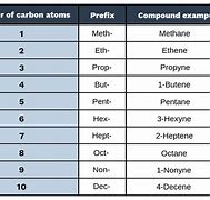 Image result for Hydrocarbon Prefix