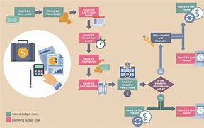 Image result for Continuous Improvement Process Flow