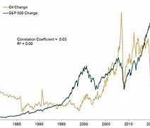 Image result for Stock Market Oil Prices